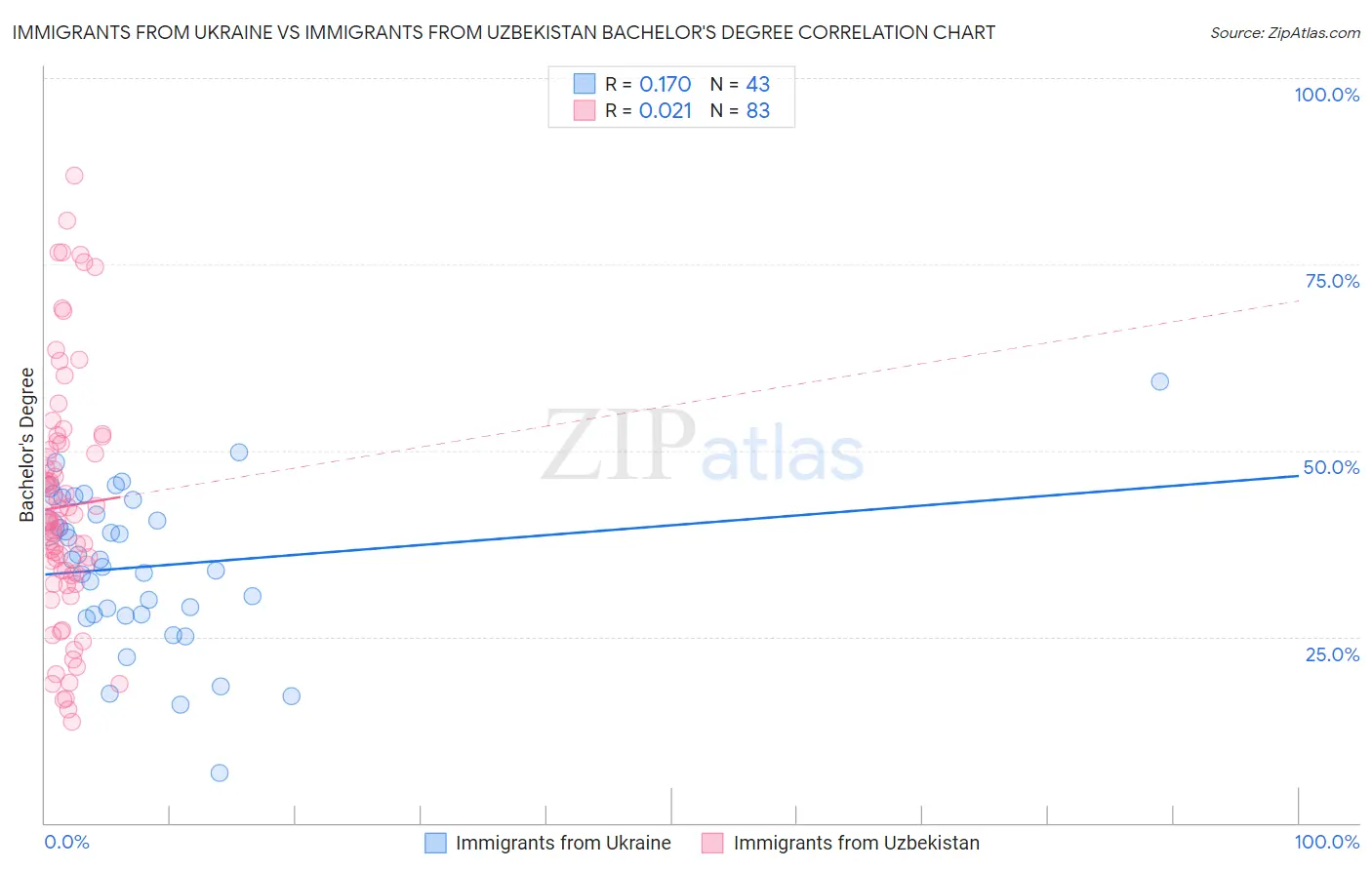 Immigrants from Ukraine vs Immigrants from Uzbekistan Bachelor's Degree