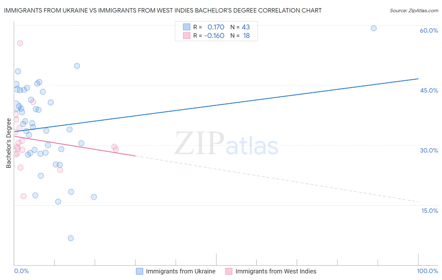 Immigrants from Ukraine vs Immigrants from West Indies Bachelor's Degree