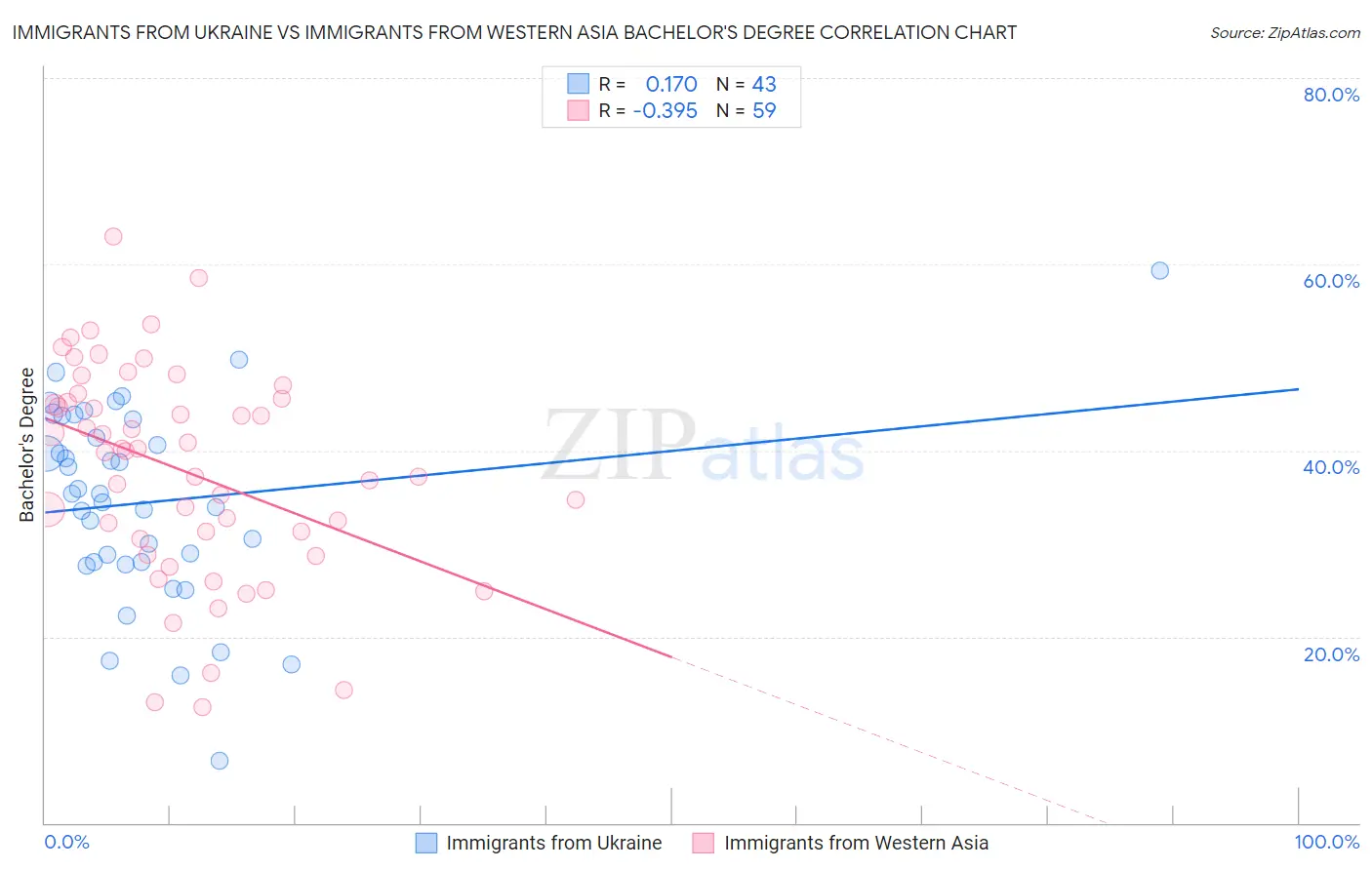 Immigrants from Ukraine vs Immigrants from Western Asia Bachelor's Degree