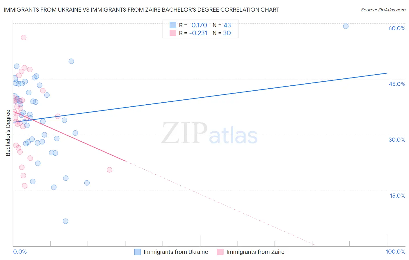 Immigrants from Ukraine vs Immigrants from Zaire Bachelor's Degree