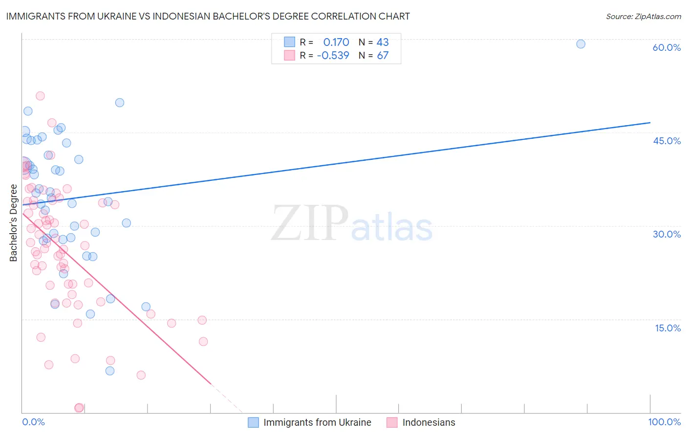 Immigrants from Ukraine vs Indonesian Bachelor's Degree