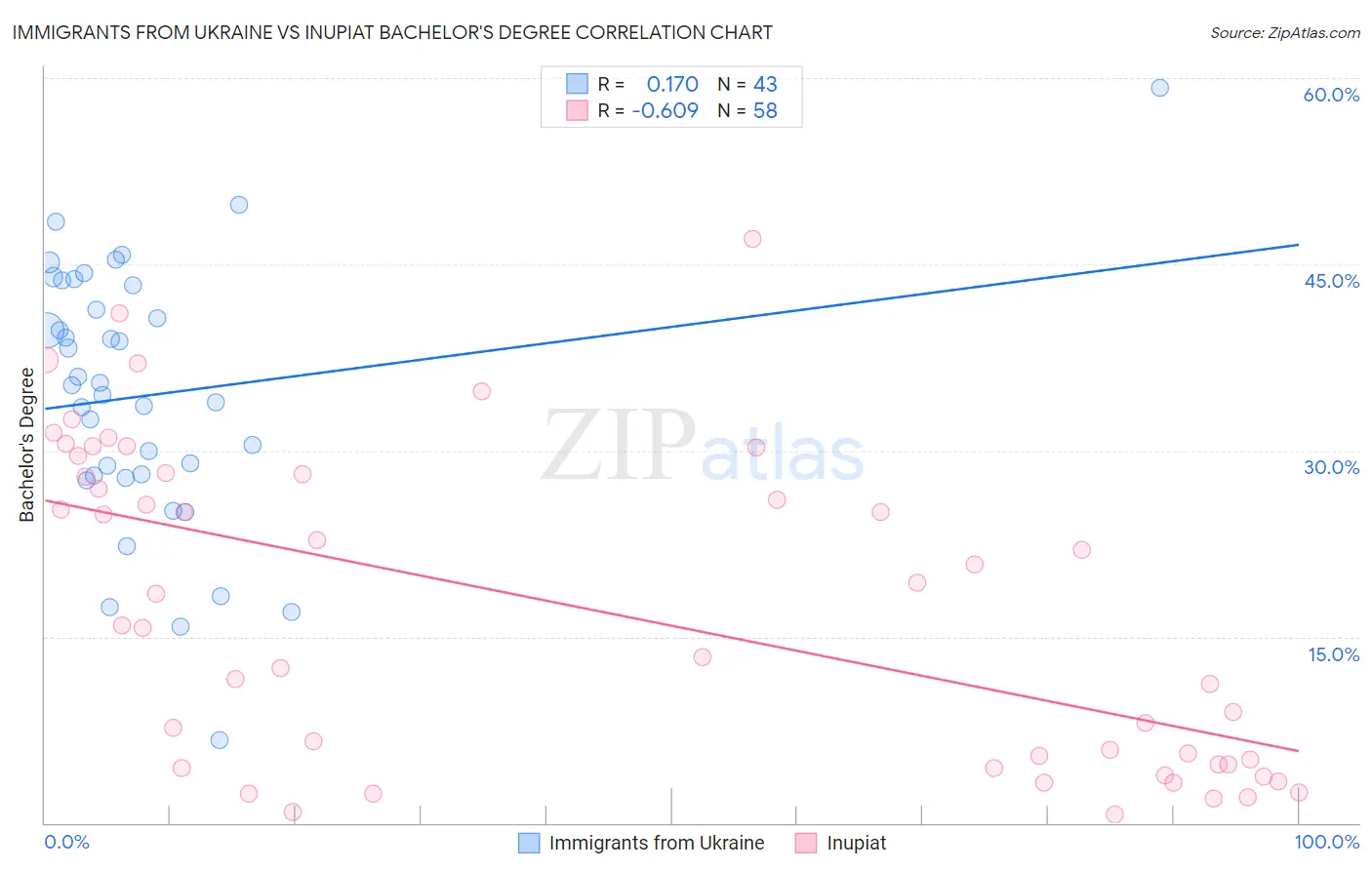 Immigrants from Ukraine vs Inupiat Bachelor's Degree