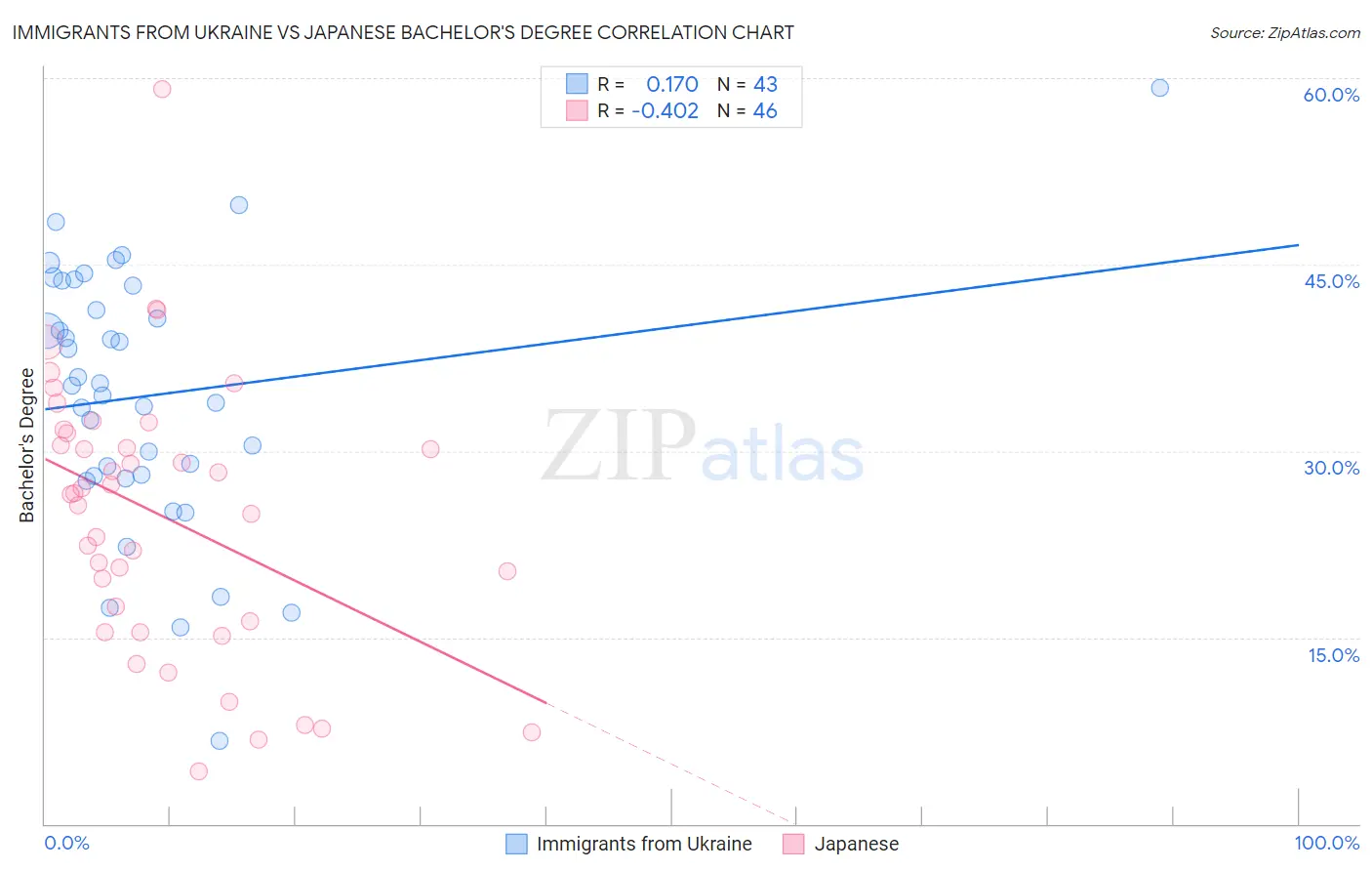 Immigrants from Ukraine vs Japanese Bachelor's Degree