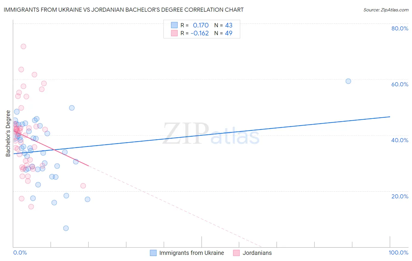 Immigrants from Ukraine vs Jordanian Bachelor's Degree