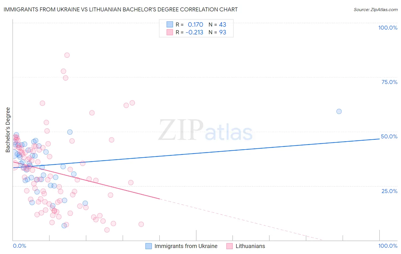 Immigrants from Ukraine vs Lithuanian Bachelor's Degree