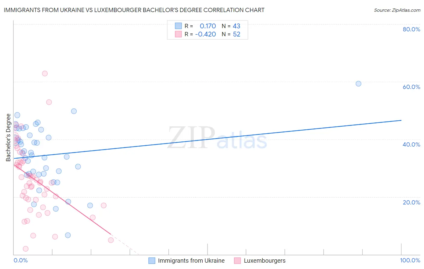 Immigrants from Ukraine vs Luxembourger Bachelor's Degree