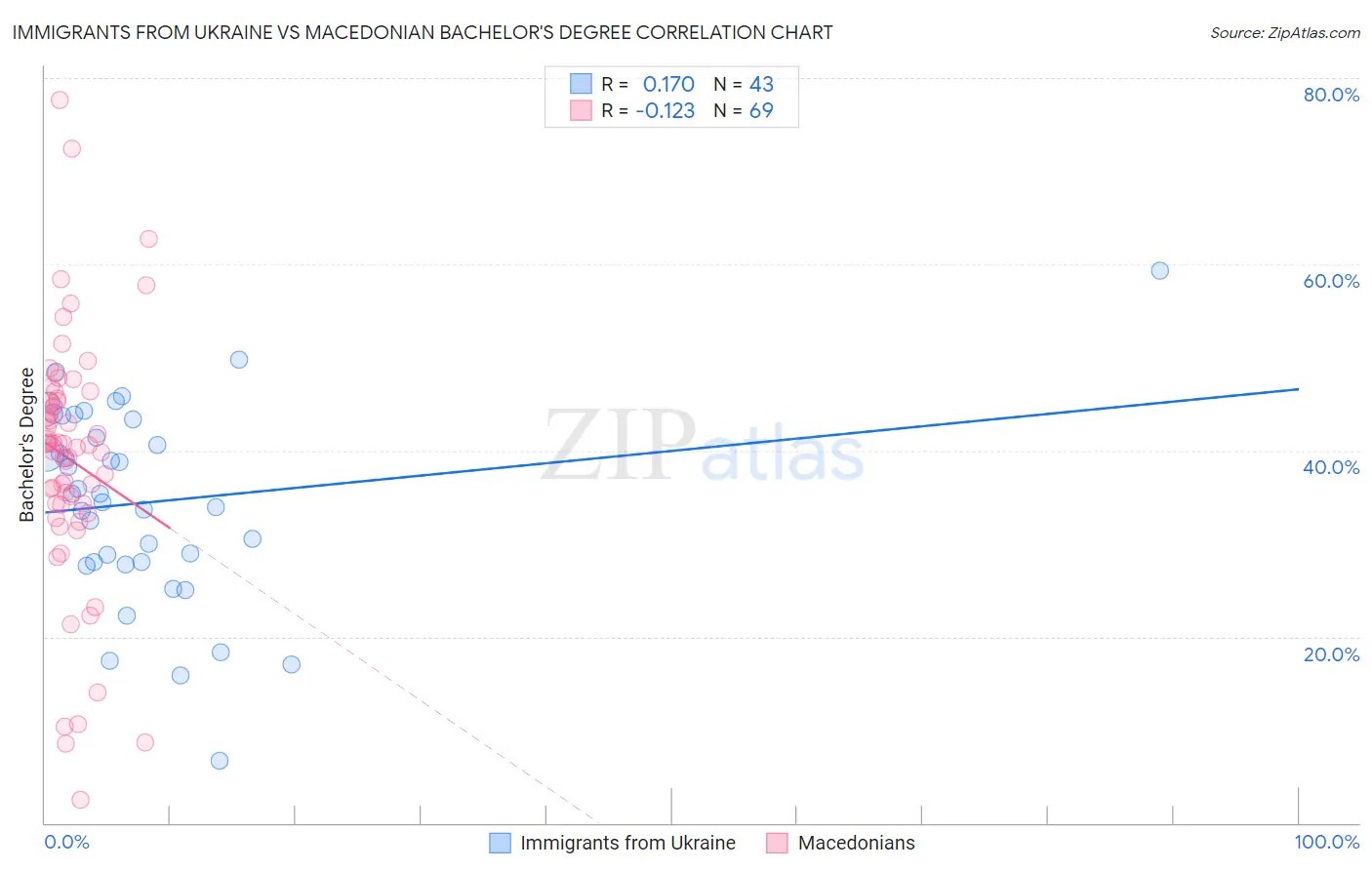 Immigrants from Ukraine vs Macedonian Bachelor's Degree