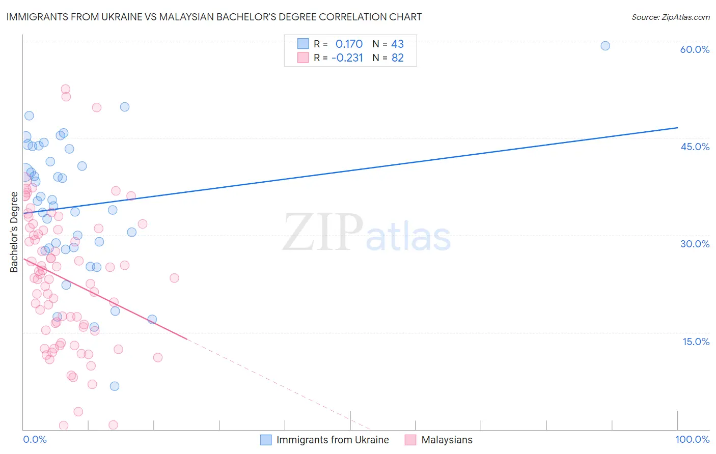 Immigrants from Ukraine vs Malaysian Bachelor's Degree