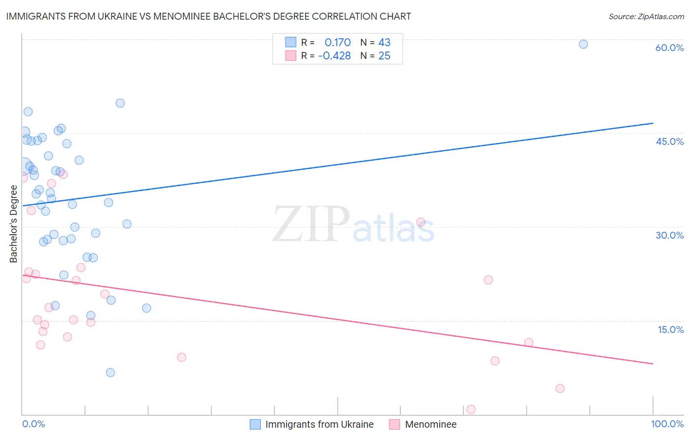 Immigrants from Ukraine vs Menominee Bachelor's Degree