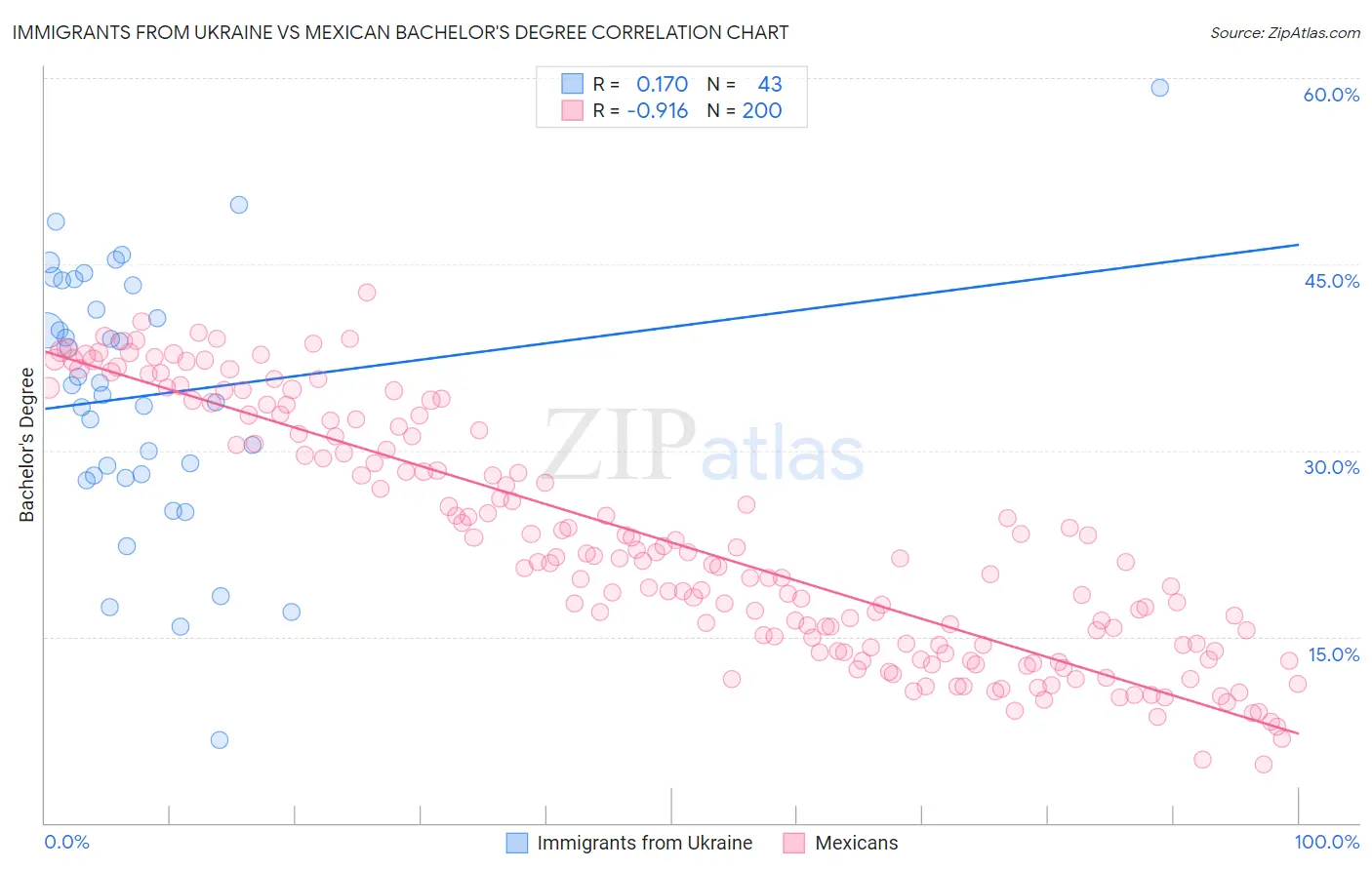 Immigrants from Ukraine vs Mexican Bachelor's Degree