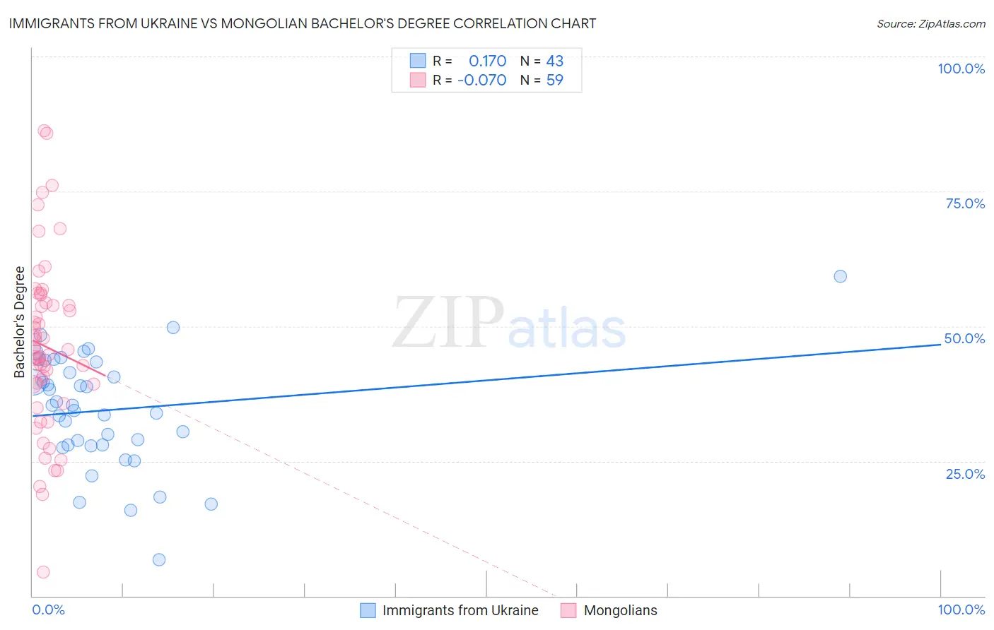 Immigrants from Ukraine vs Mongolian Bachelor's Degree