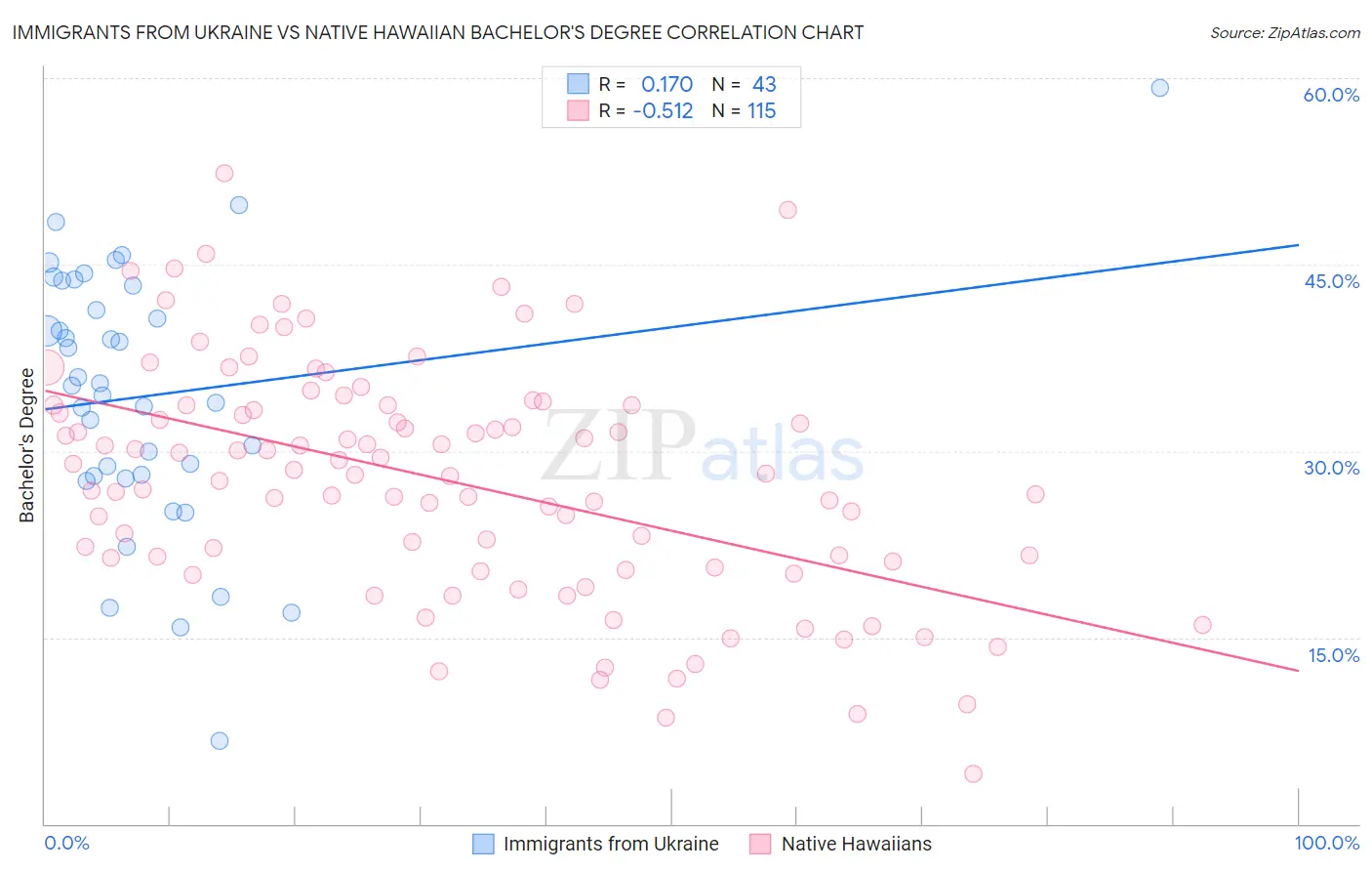 Immigrants from Ukraine vs Native Hawaiian Bachelor's Degree
