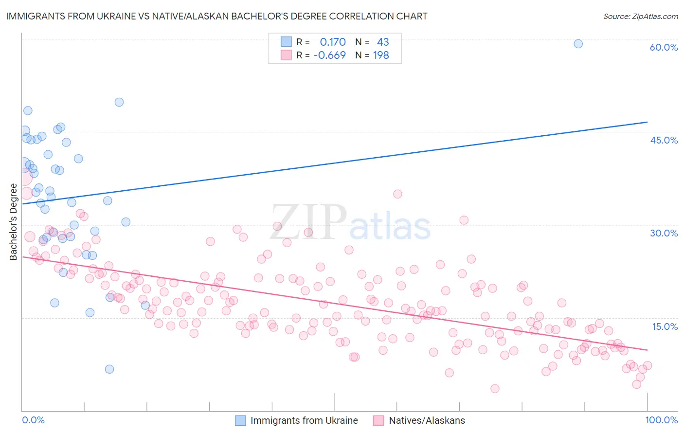 Immigrants from Ukraine vs Native/Alaskan Bachelor's Degree