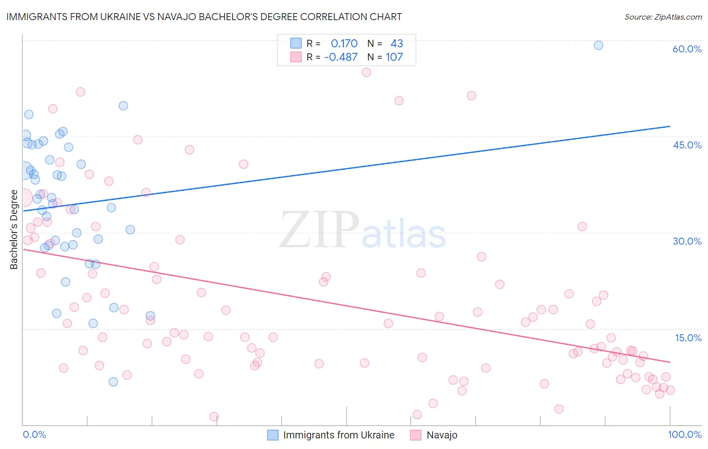Immigrants from Ukraine vs Navajo Bachelor's Degree