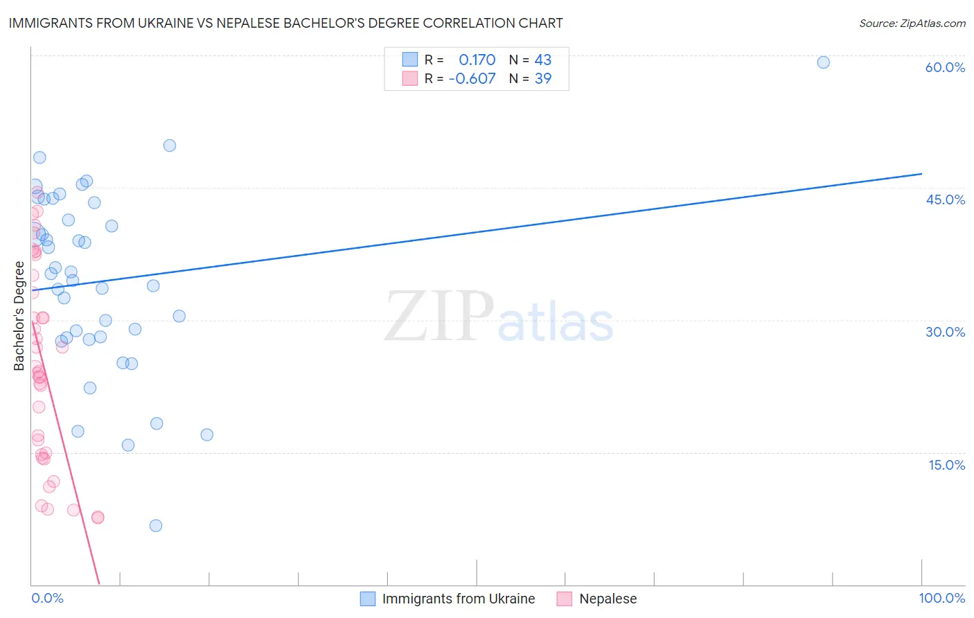 Immigrants from Ukraine vs Nepalese Bachelor's Degree