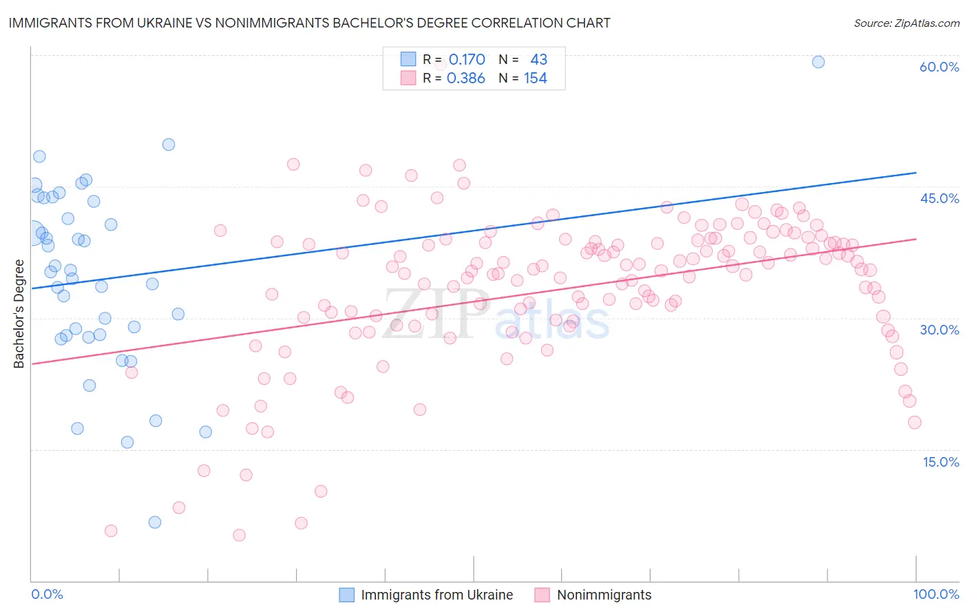 Immigrants from Ukraine vs Nonimmigrants Bachelor's Degree