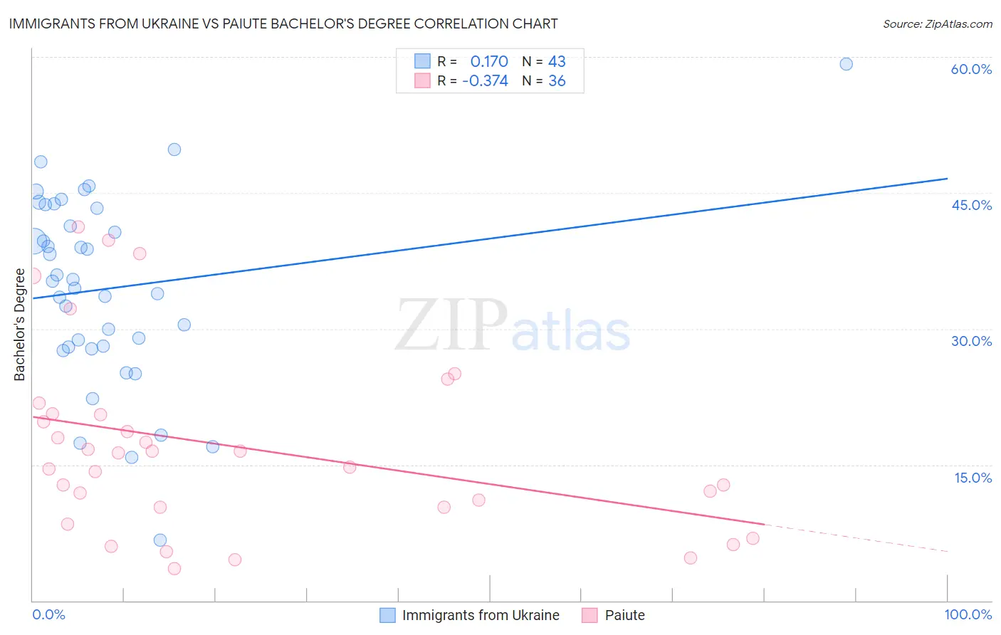 Immigrants from Ukraine vs Paiute Bachelor's Degree