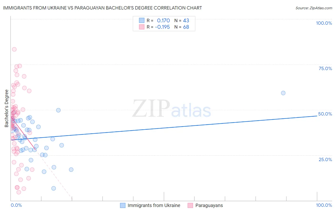 Immigrants from Ukraine vs Paraguayan Bachelor's Degree
