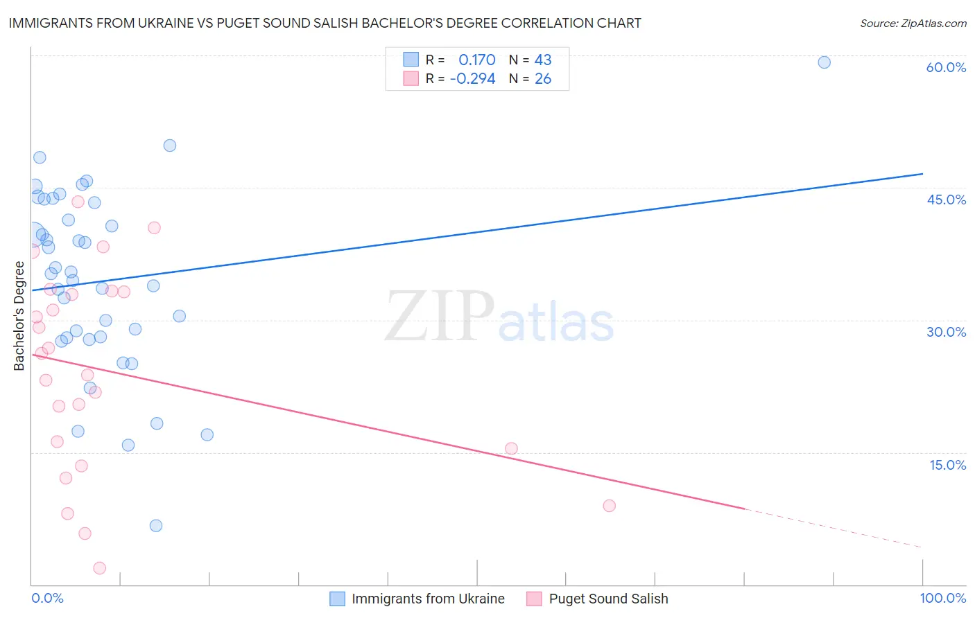 Immigrants from Ukraine vs Puget Sound Salish Bachelor's Degree