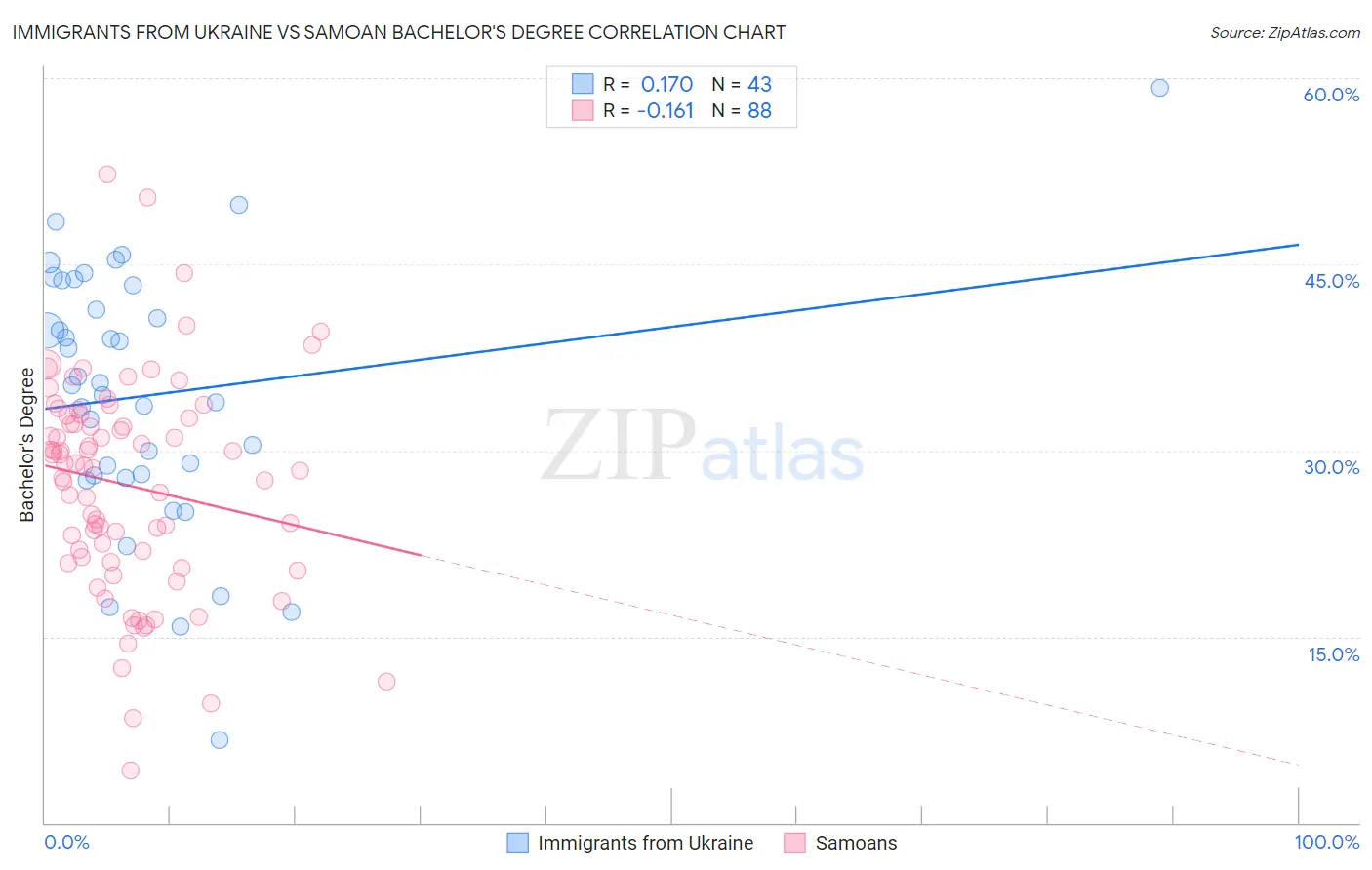 Immigrants from Ukraine vs Samoan Bachelor's Degree