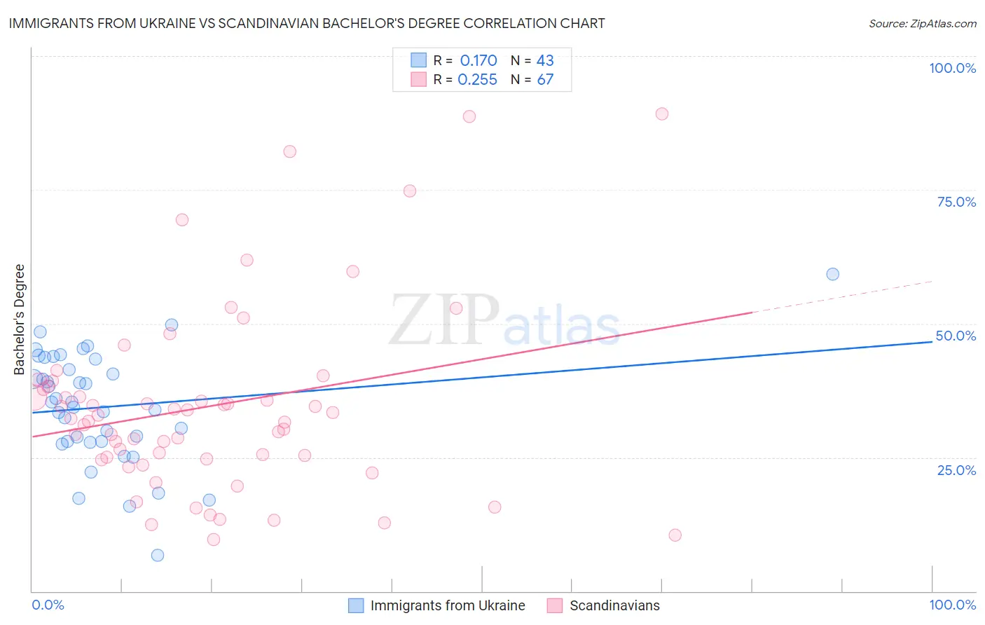 Immigrants from Ukraine vs Scandinavian Bachelor's Degree