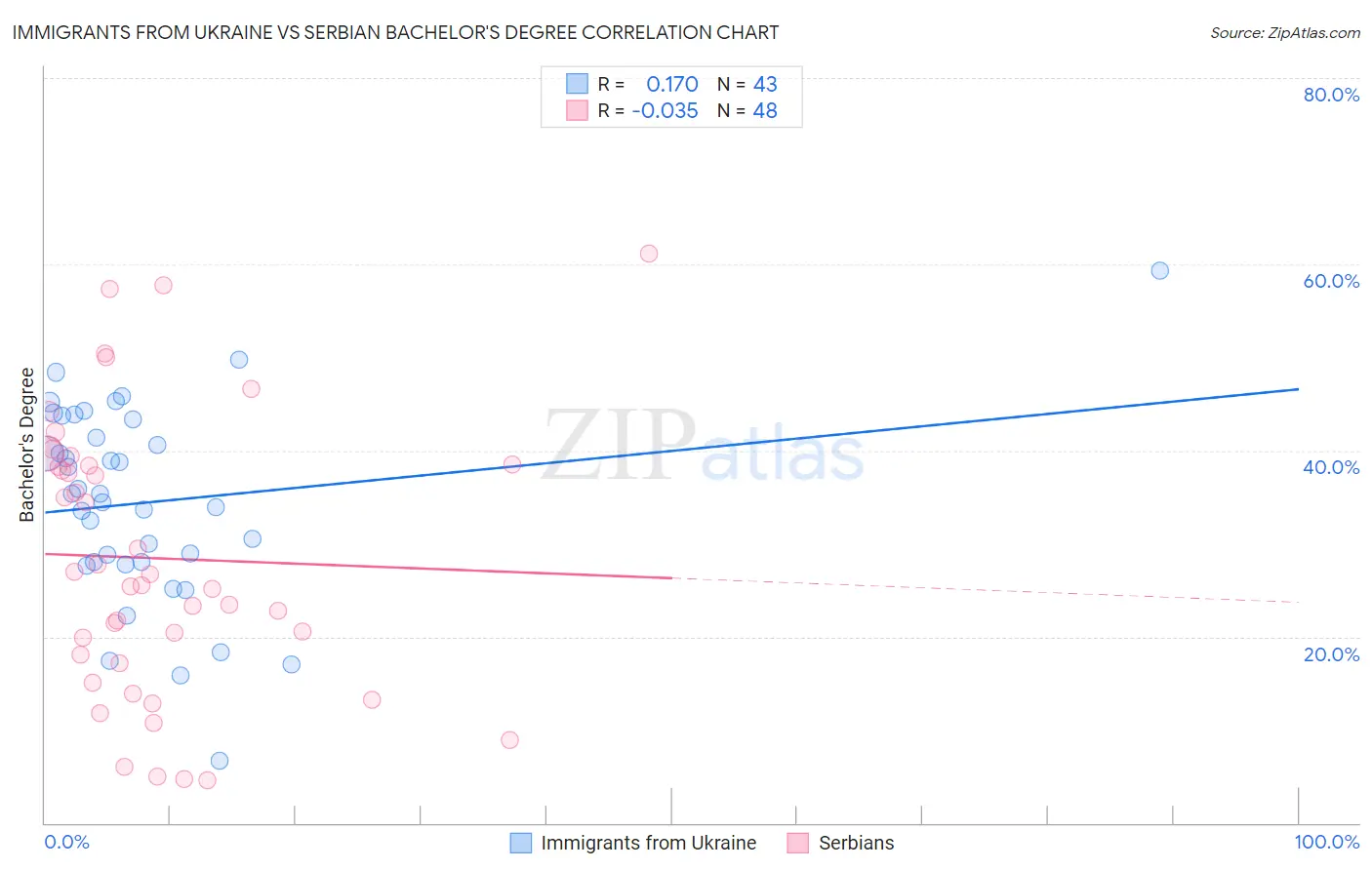 Immigrants from Ukraine vs Serbian Bachelor's Degree