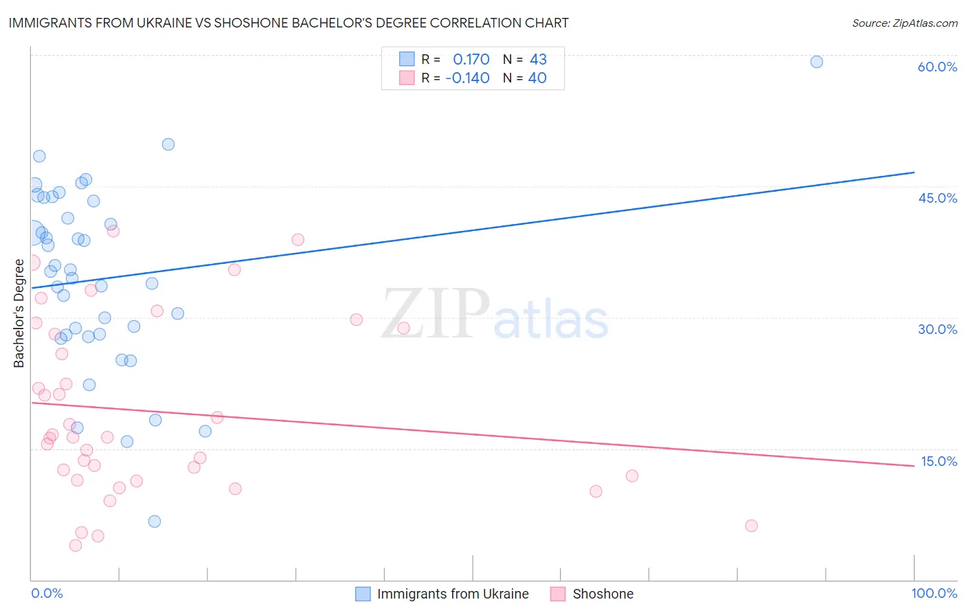 Immigrants from Ukraine vs Shoshone Bachelor's Degree