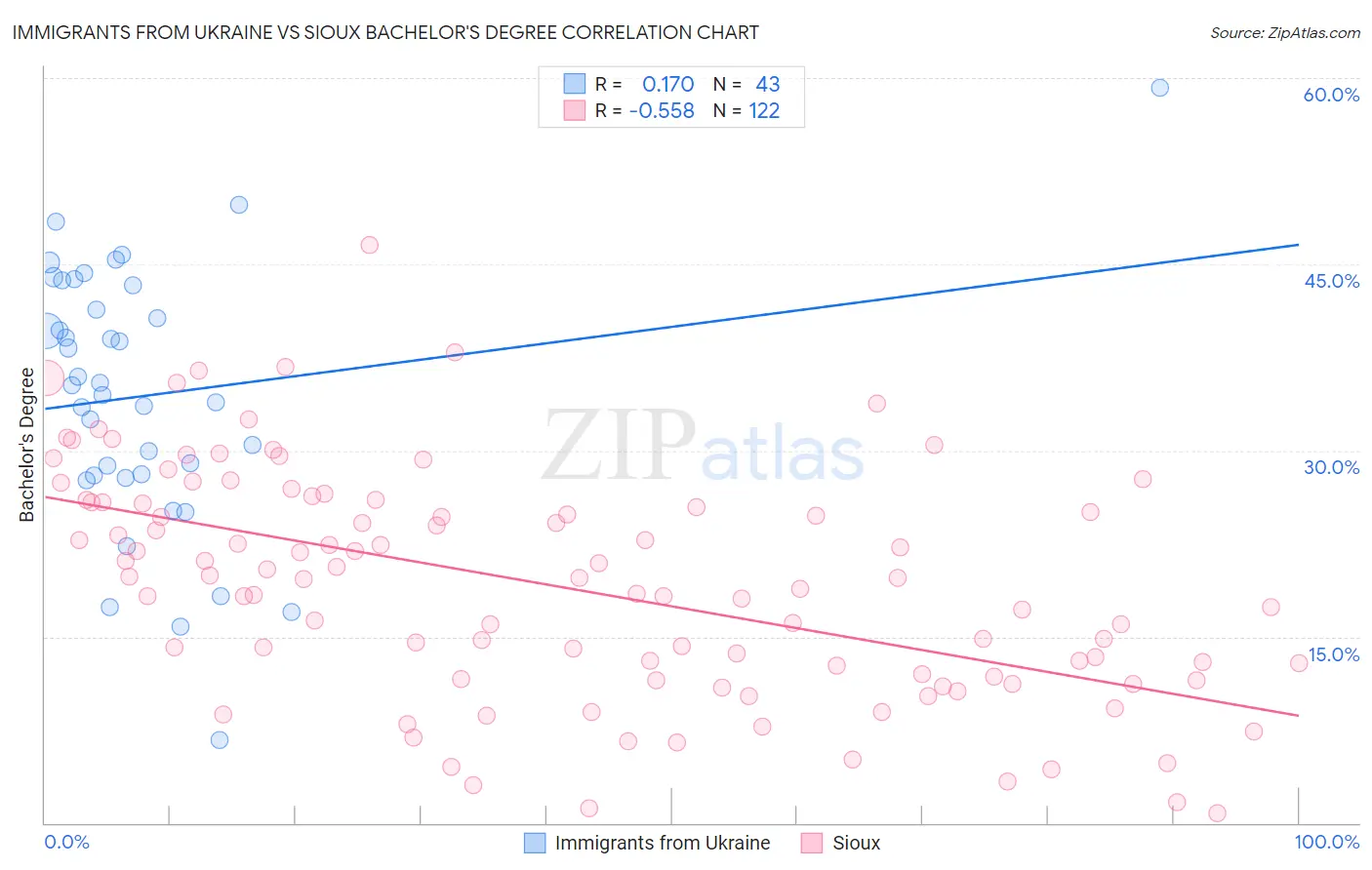 Immigrants from Ukraine vs Sioux Bachelor's Degree