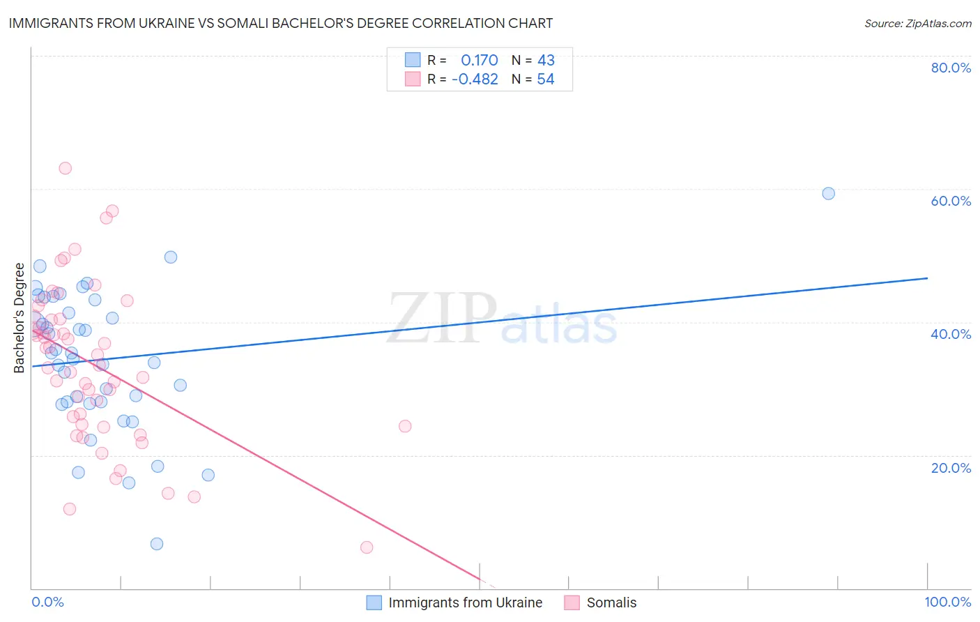 Immigrants from Ukraine vs Somali Bachelor's Degree