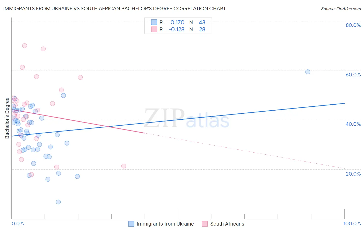Immigrants from Ukraine vs South African Bachelor's Degree