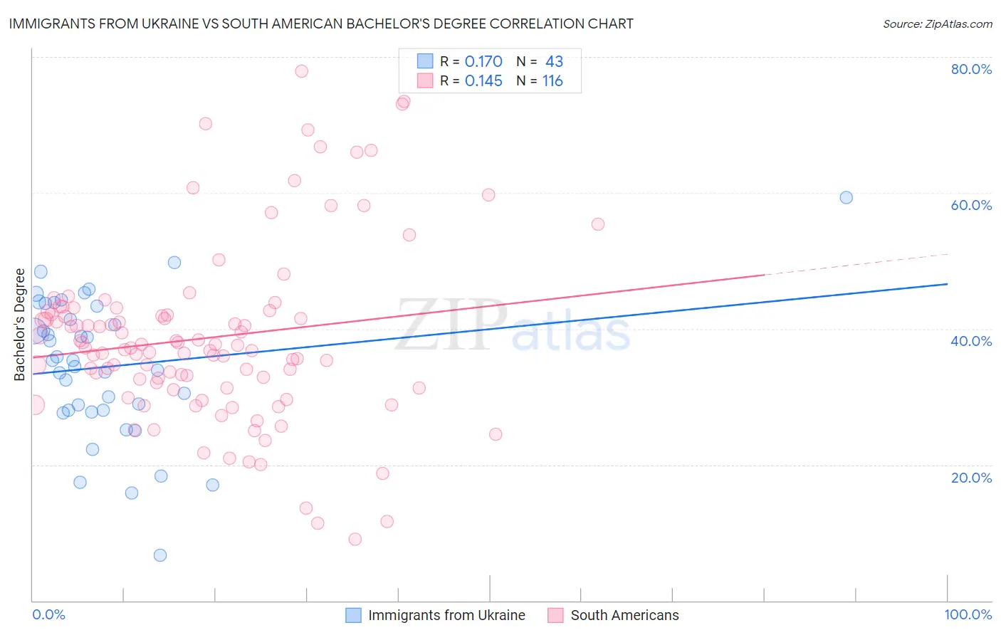 Immigrants from Ukraine vs South American Bachelor's Degree