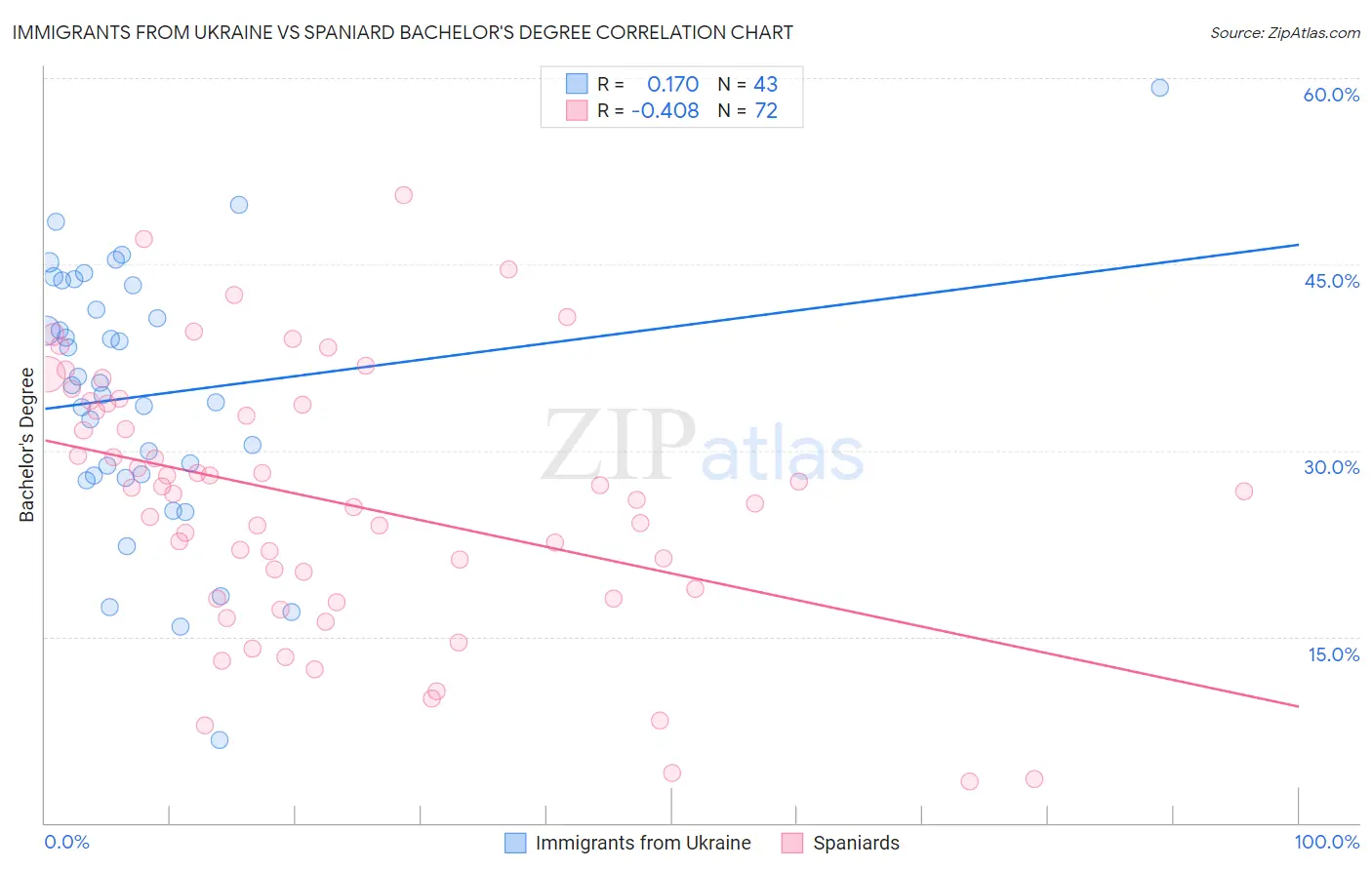 Immigrants from Ukraine vs Spaniard Bachelor's Degree