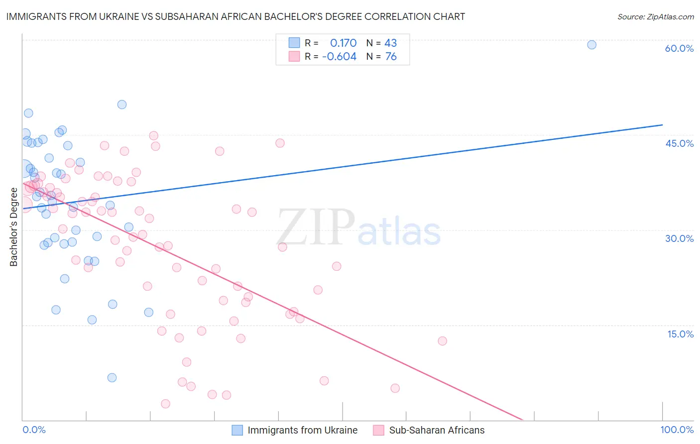 Immigrants from Ukraine vs Subsaharan African Bachelor's Degree