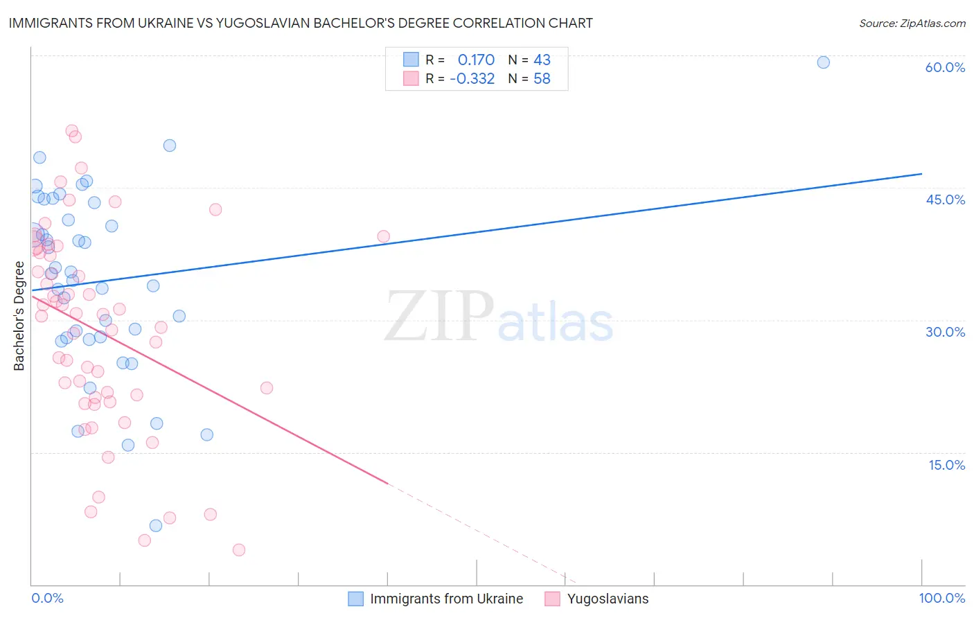 Immigrants from Ukraine vs Yugoslavian Bachelor's Degree