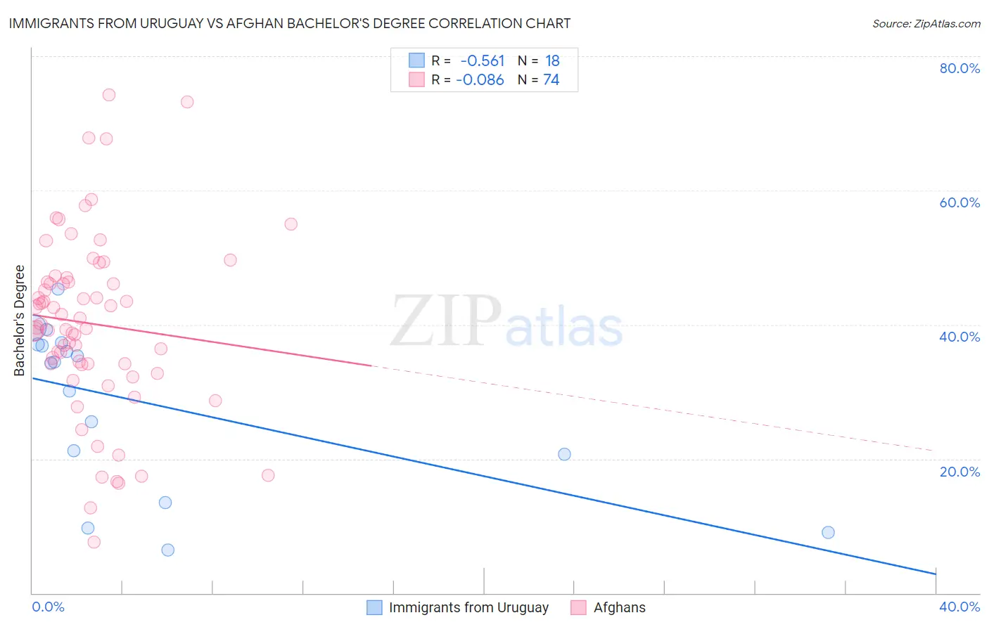 Immigrants from Uruguay vs Afghan Bachelor's Degree