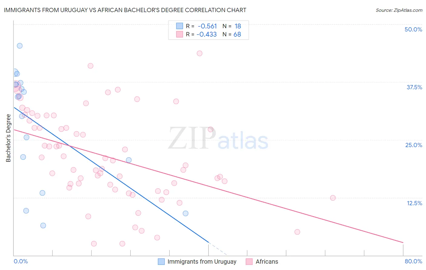 Immigrants from Uruguay vs African Bachelor's Degree