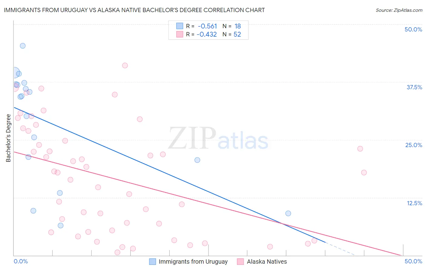 Immigrants from Uruguay vs Alaska Native Bachelor's Degree