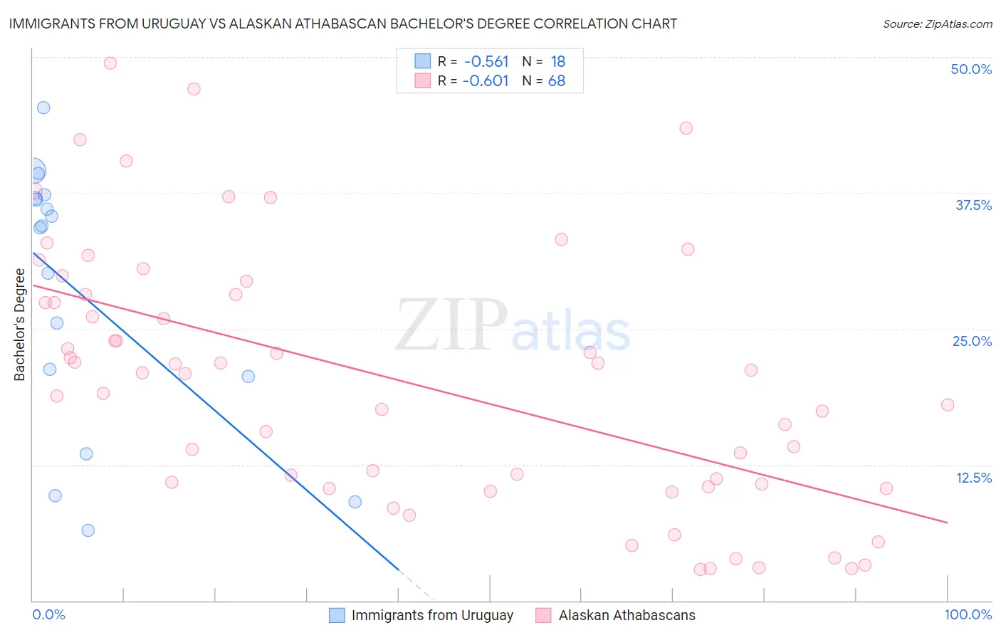 Immigrants from Uruguay vs Alaskan Athabascan Bachelor's Degree