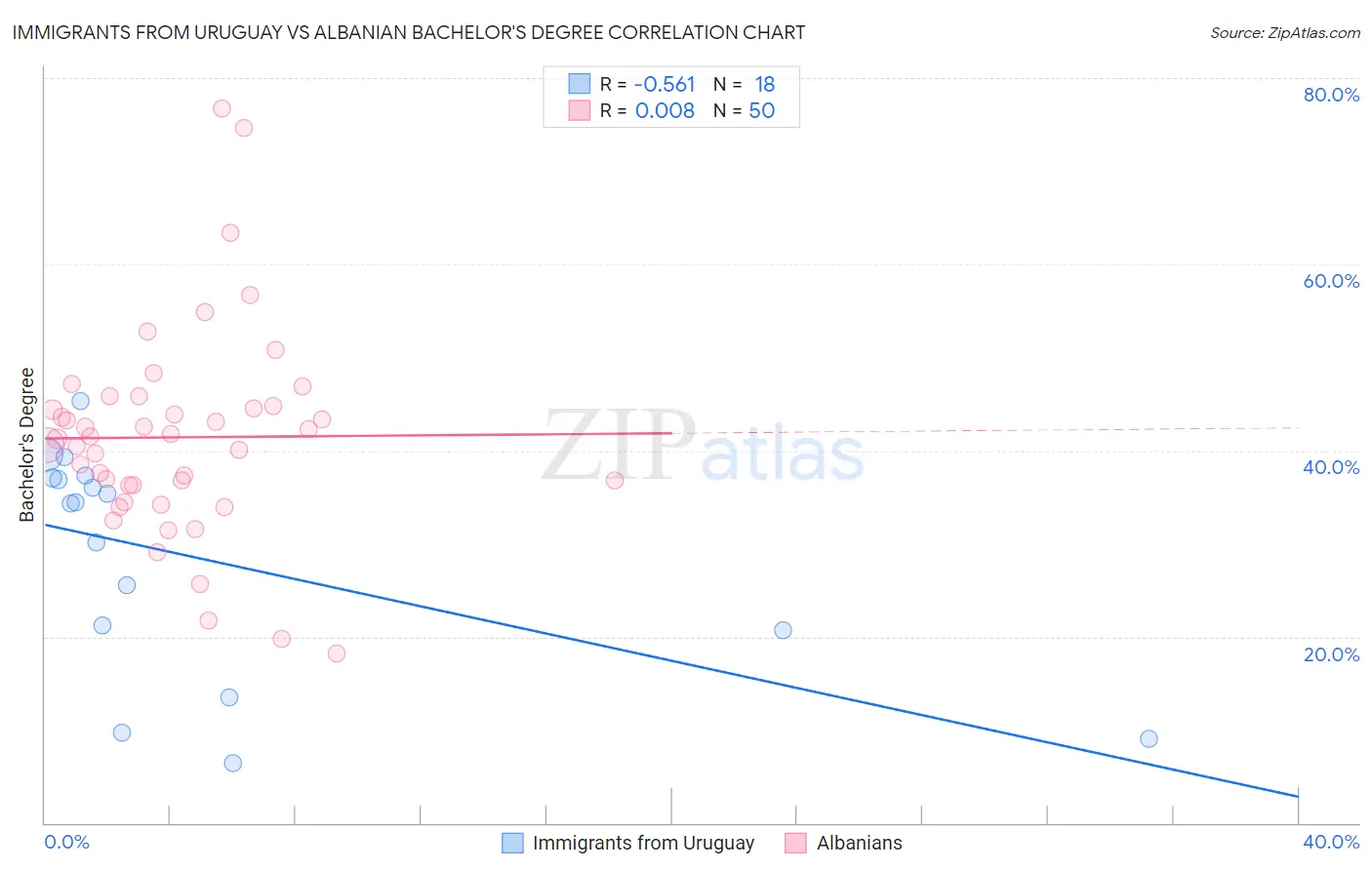 Immigrants from Uruguay vs Albanian Bachelor's Degree