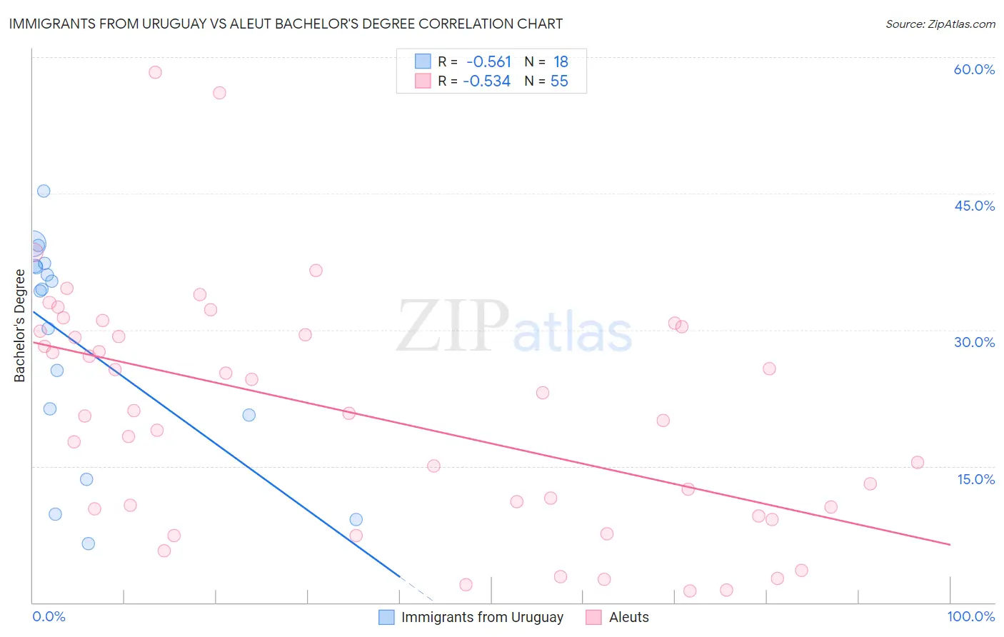 Immigrants from Uruguay vs Aleut Bachelor's Degree