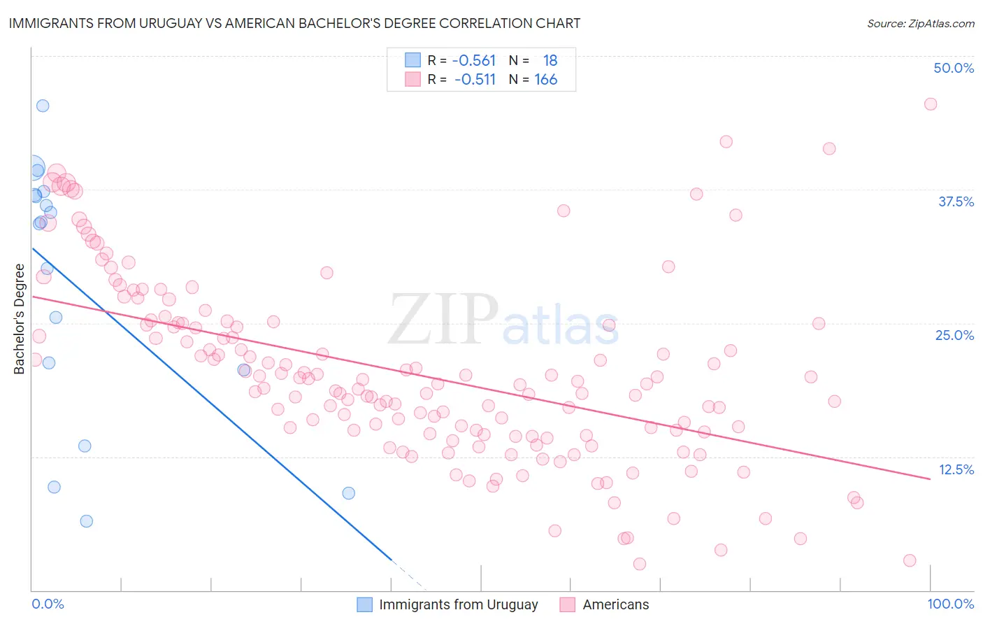 Immigrants from Uruguay vs American Bachelor's Degree