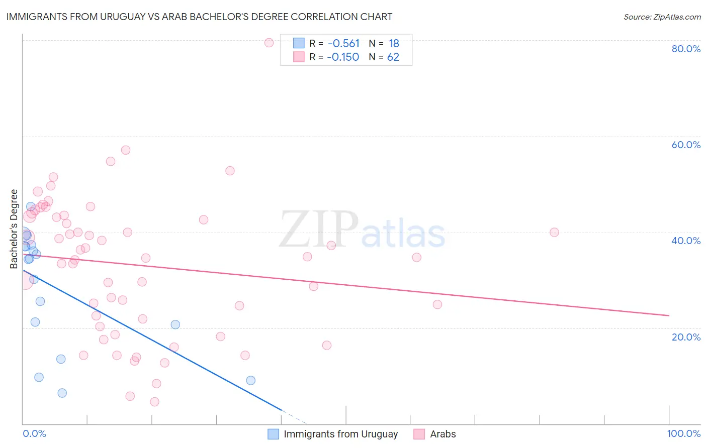 Immigrants from Uruguay vs Arab Bachelor's Degree