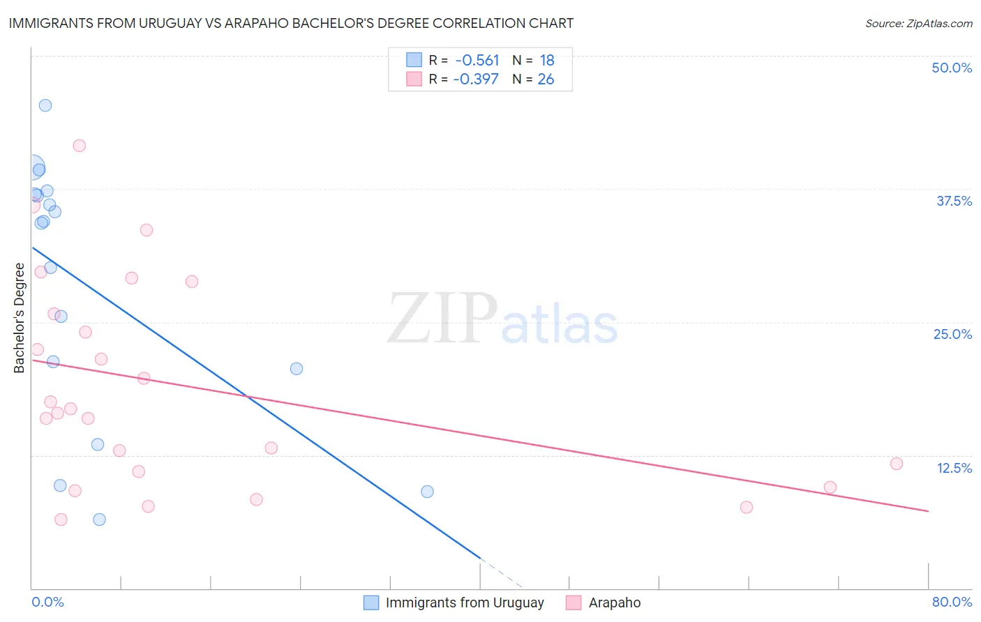 Immigrants from Uruguay vs Arapaho Bachelor's Degree