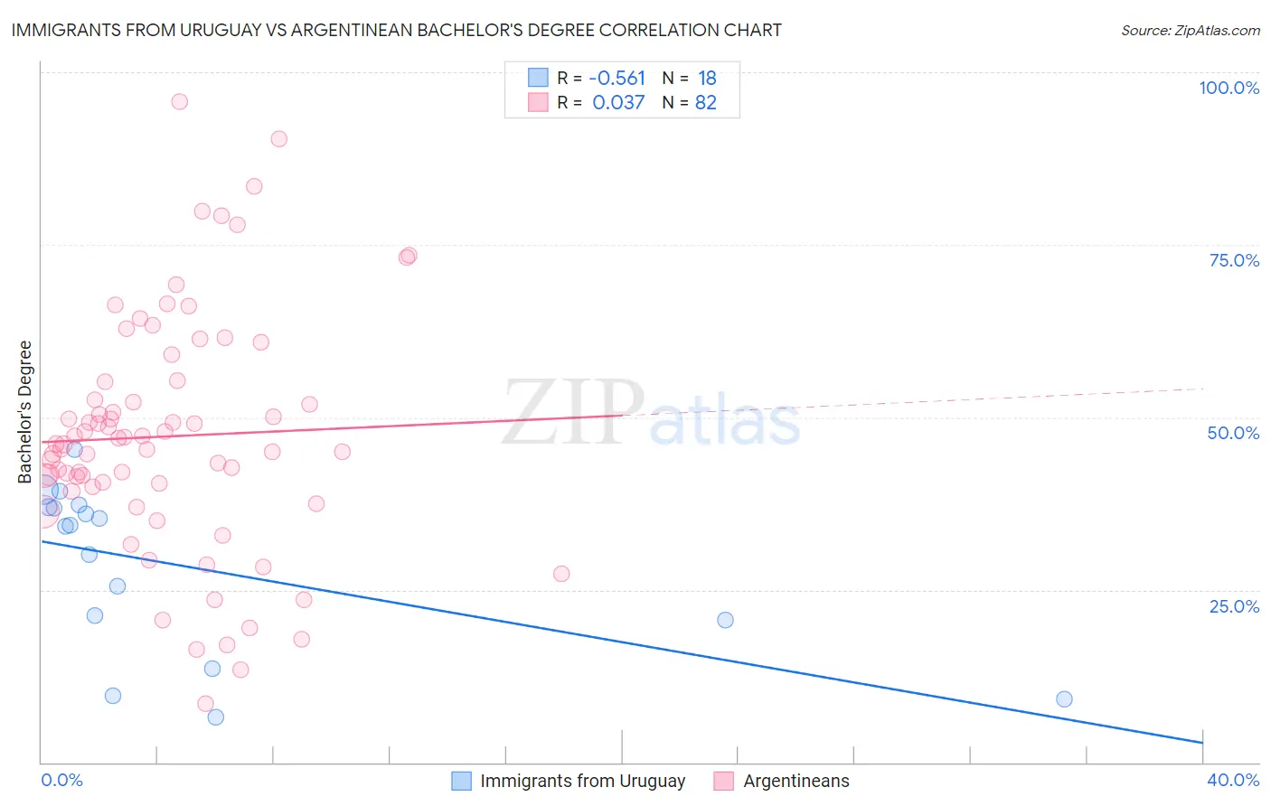 Immigrants from Uruguay vs Argentinean Bachelor's Degree