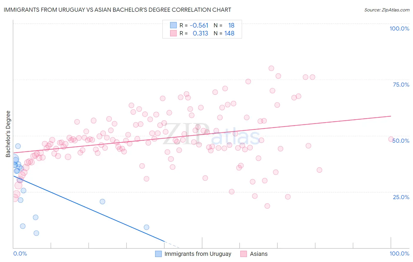 Immigrants from Uruguay vs Asian Bachelor's Degree