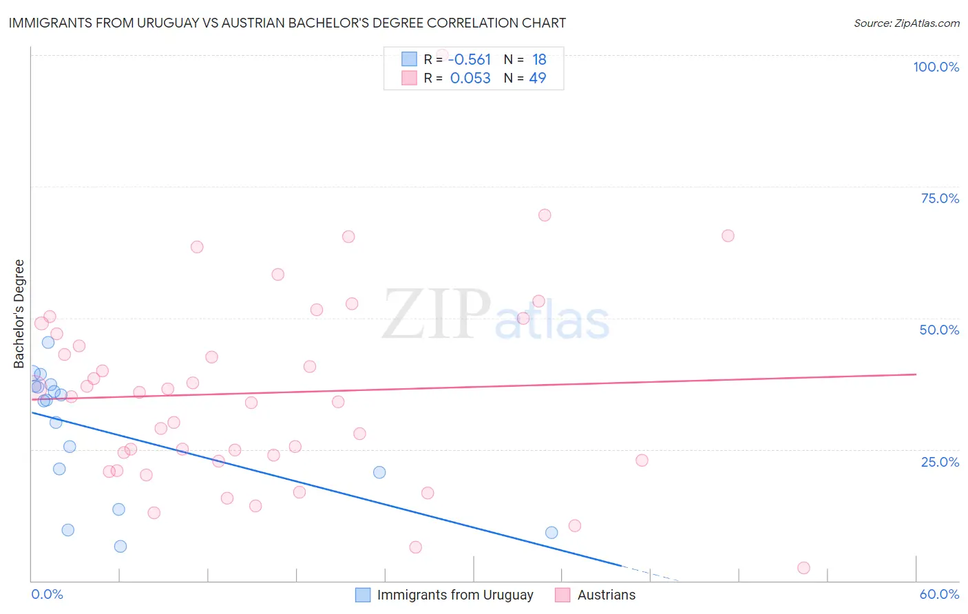 Immigrants from Uruguay vs Austrian Bachelor's Degree