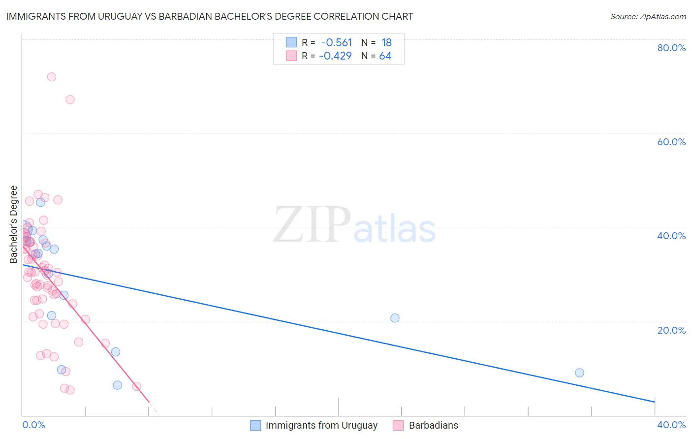 Immigrants from Uruguay vs Barbadian Bachelor's Degree