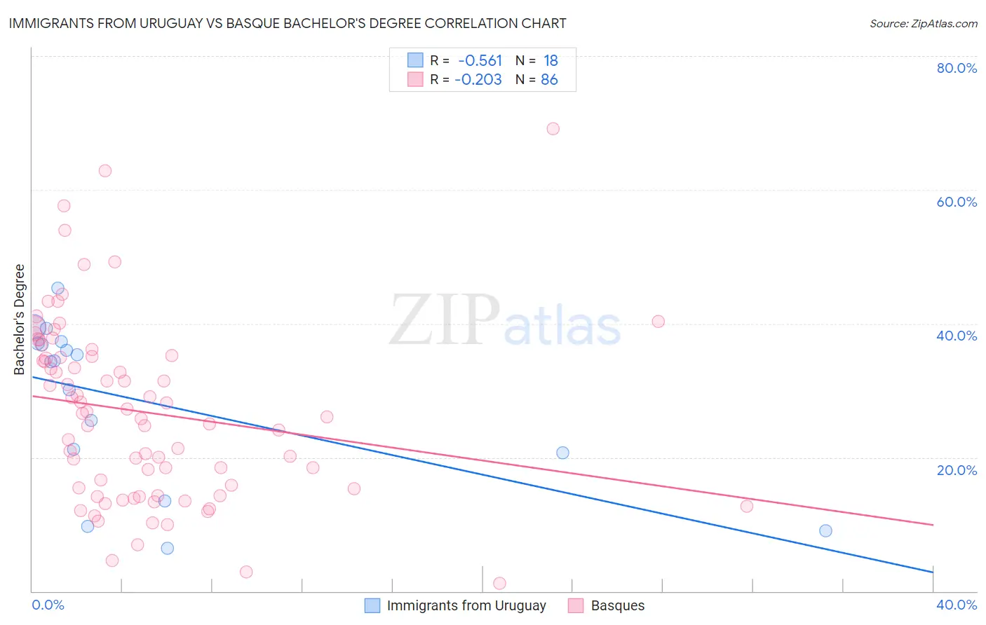 Immigrants from Uruguay vs Basque Bachelor's Degree