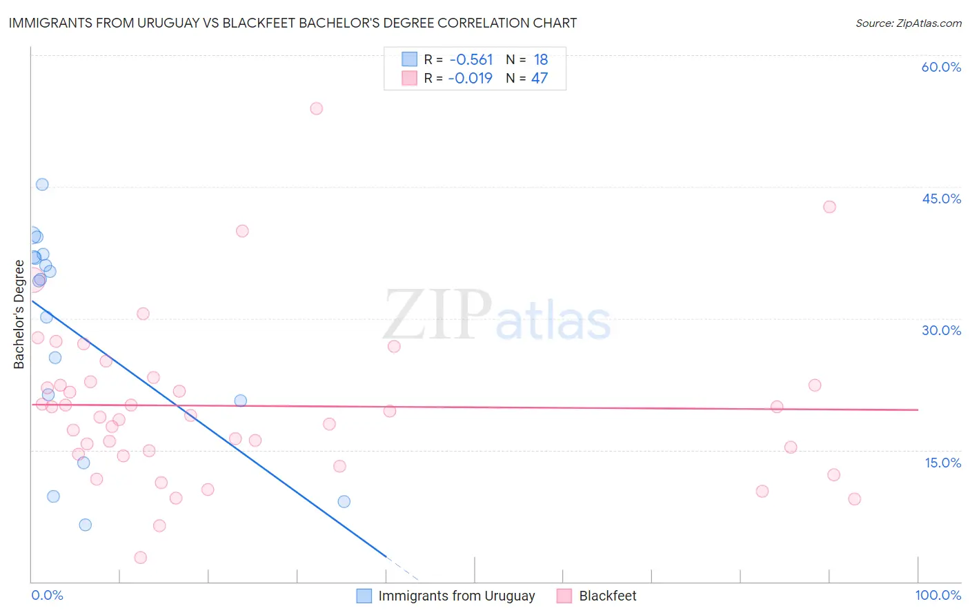 Immigrants from Uruguay vs Blackfeet Bachelor's Degree
