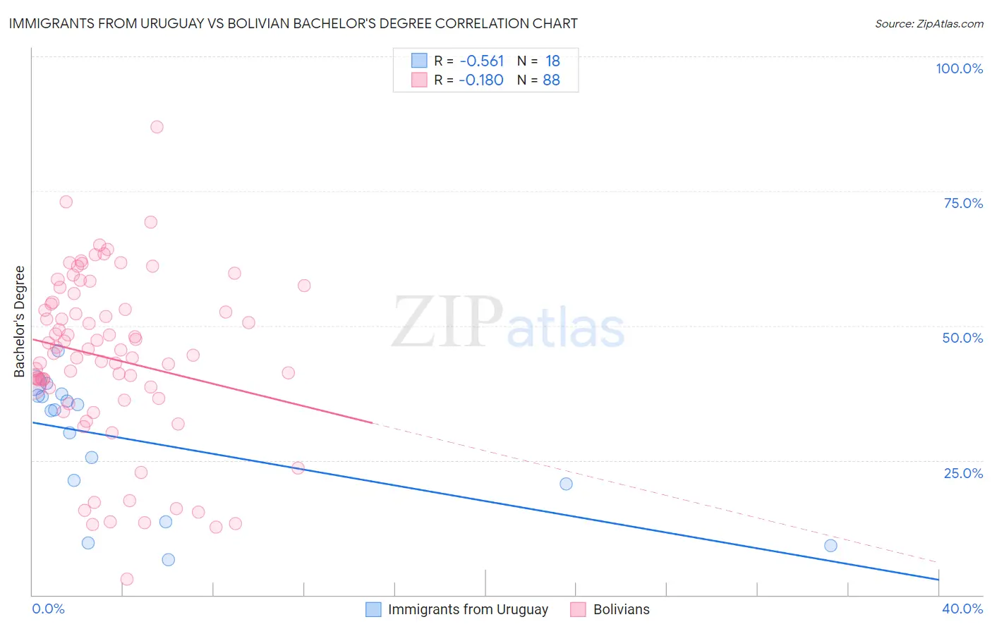 Immigrants from Uruguay vs Bolivian Bachelor's Degree